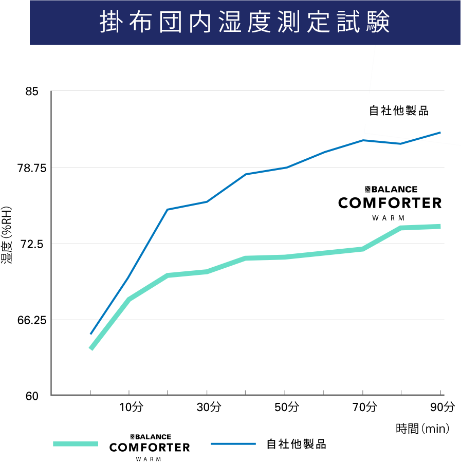 掛布団内湿度測定試験